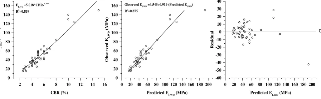Figure 6. CBR vs ELWD 