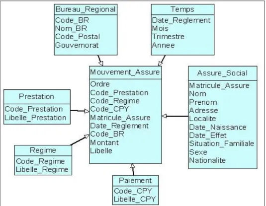 Figure 1. Data Warehouse Design: The star schema  