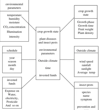 Fig. 2 star model of data warehouse 