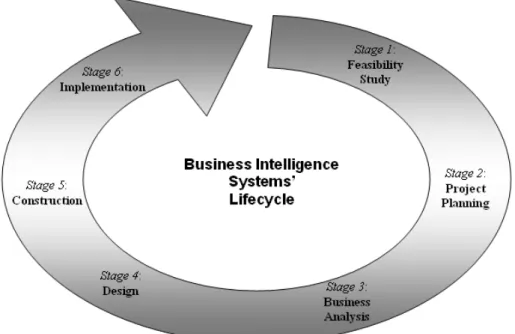 Fig. 1. BIS development lifecycle  BIS lifecycle is divided in 6 stages and 16 
