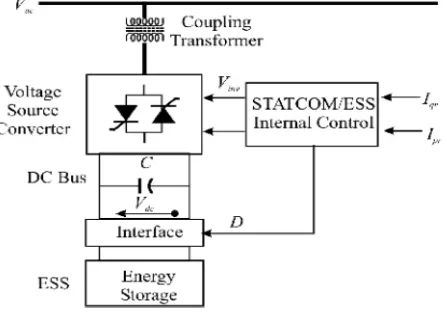 Fig 1.Basic structure of DSTATCOM 