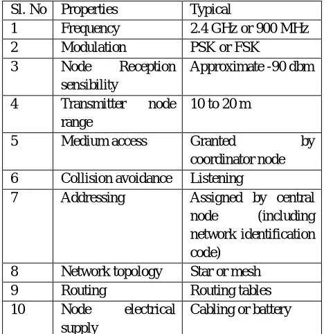Table 1. Characteristic of WSN for home automation Sl. No Properties Typical 