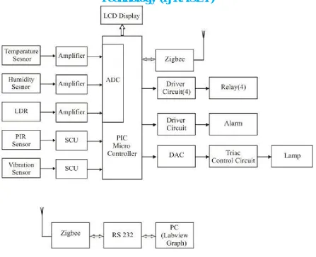 Figure 2.Proposed system Block Diagram  