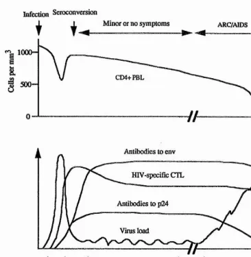 Figure 5. Schematic course of HIV infection and AIDS.