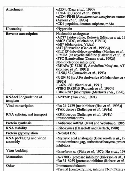 Table 1. Targeted steps in HIV life cycle and some of the corresponding interfering agents.
