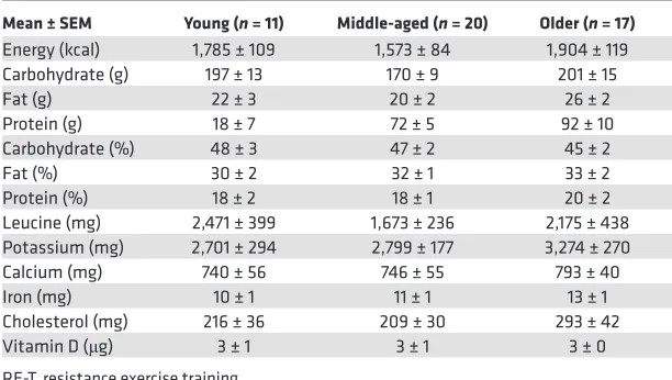 Table 3. Dietary intake during 20-week whole-body fully supervised resistance relates to adaptation in the cardiovascular system, e.g., improving endothelial function, lowering BP