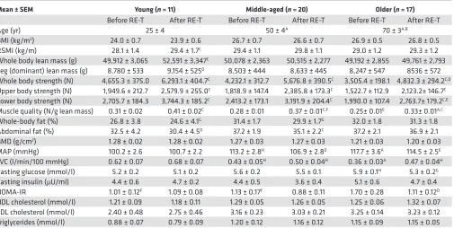 Table 1. Subject physiological characteristics before and after 20-week whole-body fully supervised resistance exercise training