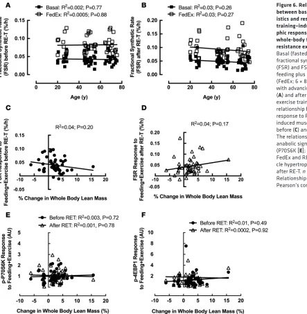 Figure 6. Relationships between baseline character-