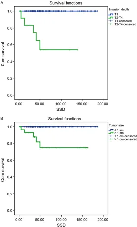 Figure 1. Survival curves stratified by tumor invasion depth (A. P < 0.001) and tumor size (B