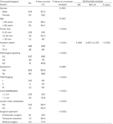 Table 1. Analysis of prognostic factors of overall survival