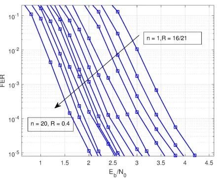 Fig. 8.The FER performance of rate-compatible protograph code R =16/(n + 20), n = 1, 2, · · · , 20, block length 1024 bits.
