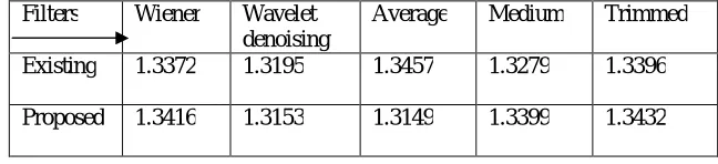 Table 11 and Figure 22 are showing the comparative analysis between proposed and the existing one in terms of NCC for input image figure 9