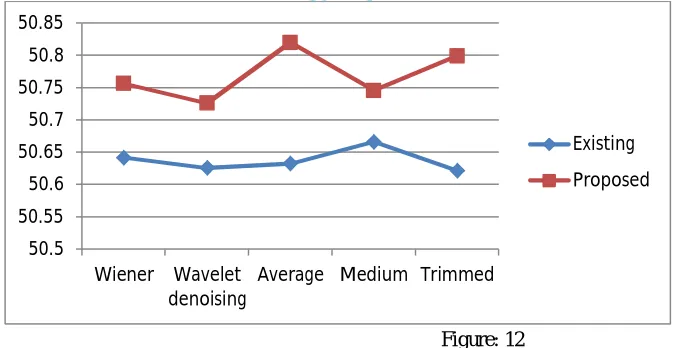 Figure: 12  Table 2 and Figure 13 are showing the comparative analysis between proposed and the existing one in terms of MSE for input image figure 3