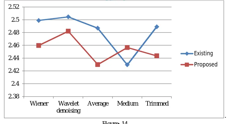 Figure: 14 Table 4 and Figure 15 are showing the comparative analysis between proposed and the existing one in terms of NAE for input 