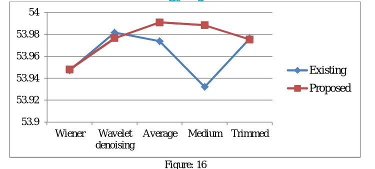 Figure: 16  Table 6 and Figure 17 are showing the comparative analysis between proposed and the existing one in terms of MSE for input image figure 6