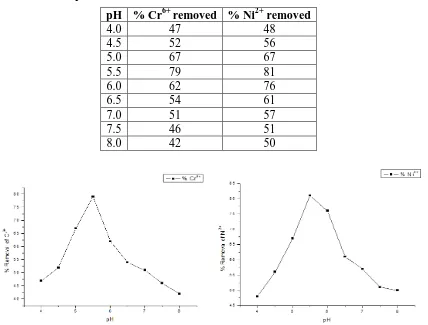 Figure - 10: Effect of adsorbent dose on the adsorption of Chromium and Nickel. 