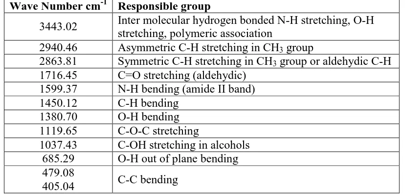 Table 1: FTIR Spectral details of CS/PVA (1:1) – GLU blend dip coated on cellulose 