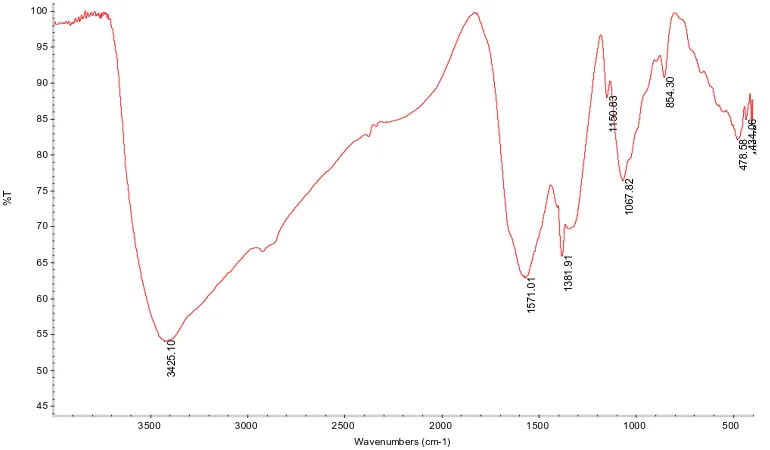 Figure – 2: FTIR Spectral details of chitosan / polyvinyl alcohol (1:2) - Glutaraldehyde 