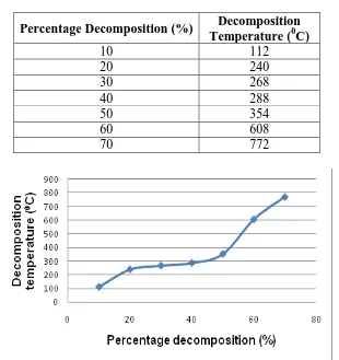 Figure 3: Thermal decomposition (TGA) details of CS/PVA(1:1)-GLUblenddip coated 