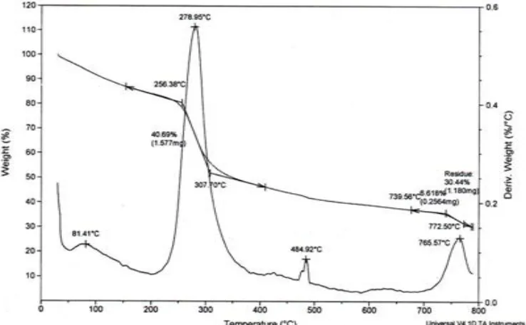 Figure – 3a: TGA thermal studies of chitosan / polyvinyl alcohol (1:1) – Glutaraldehyde  blend dip coated on cellulose fibre