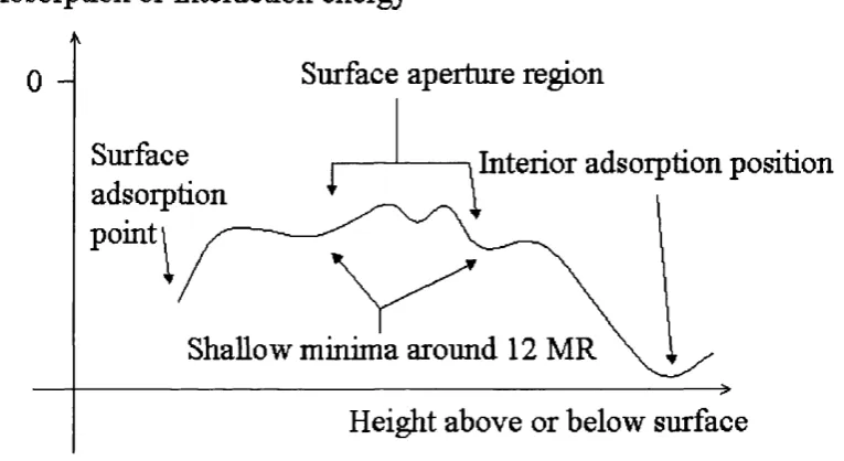 Figure 5.4.2 : Profile of a stylised “route B” adsorption energy plot starting from 