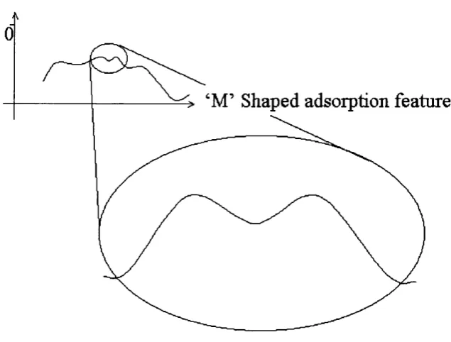Figure 5.4.3 : Detail of a schematic adsorption energy minima around the surface 