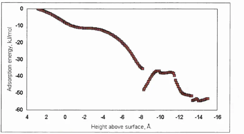 Figure 5.4.6 : Plot of the adsorption energy for the parallel benzene as a function of 