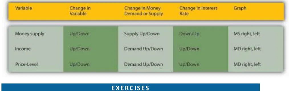 Figure 5.9 Determinants of the supply and demand for money 