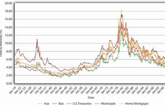 Figure 6.1 The risk structure of interest rates in the United States, 1919–2008 