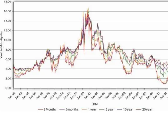 Figure 6.2 The term structure of interest rates in the United States, 1960–2006 
