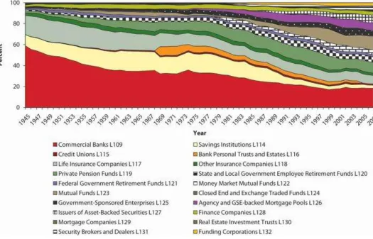 Figure 2.5 Assets of financial intermediaries, selected years, 1945–2005 