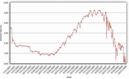 Figure 5.2 Yields on one-month U.S. Treasury bills, March 2008 
