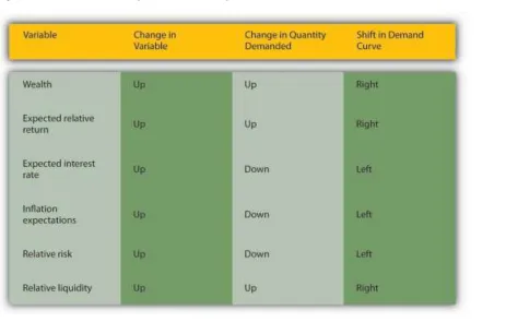 Figure 5.4 Variables that influence demand for bonds 