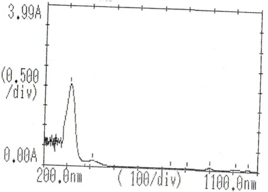 Fig. 1 UV-Visible spectra for Schiff base ligand. 