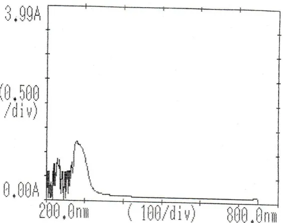 Fig 3. UV-Visible spectra for Copper complex. 