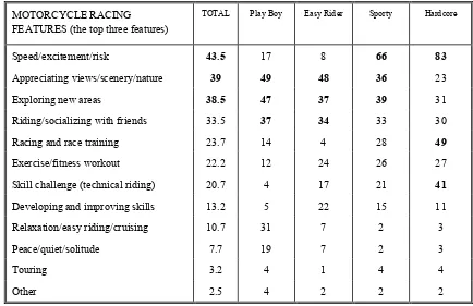 Table 5:  Interest in Bundled Racing Activities (%) 