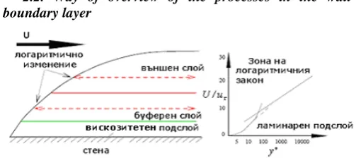 Fig. 1 The area of logarithmic law and laminar sublayer of the wall boundary layer are displayed