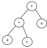 Fig. 1: Example of an arithmetic heuristic