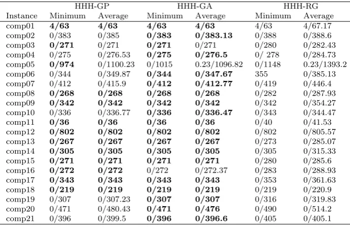 Table 9: Comparison of HHH-GP and HHH-GA - Chromosome Length 6. Each columnlists hard constraint cost / soft constraint cost.