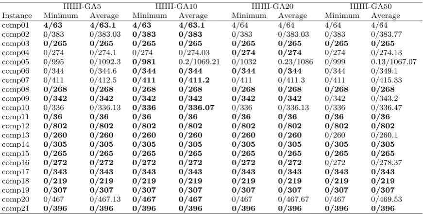 Table 10: Comparison of HHH-GA with diﬀerent heuristic sizes. Each column lists hardconstraint cost / soft constraint cost.
