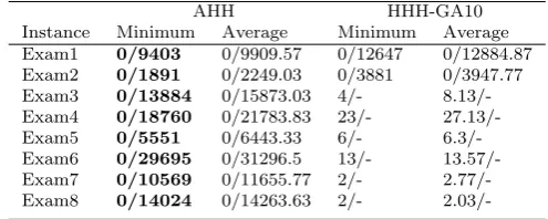 Table 12: AHH and HHH-GA10 Performance for the Toronto benchmark set. Each columnlists hard constraint cost / soft constraint cost.