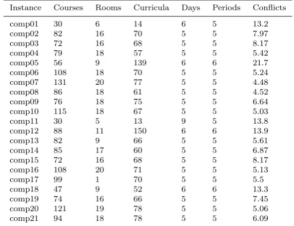 Table 3: ITC 2007 CB-CTT Problem Instances