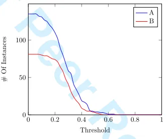 Figure 15: Threshold analysis showing the number of scenarios with solutions found in regionFor Peer Review r0 whenthe threshold decreases.