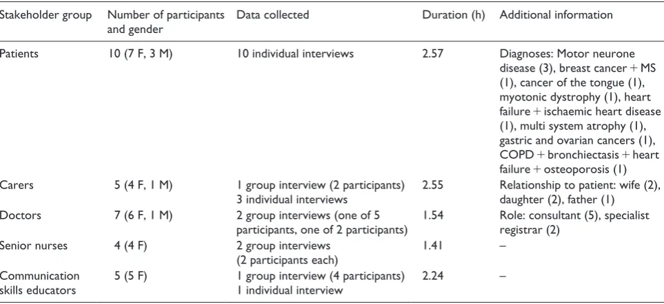 Table 1. Participants and data.