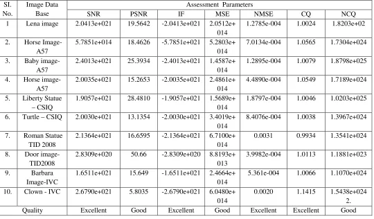 Table 6.1 Performance analysis report under conventional metrics method