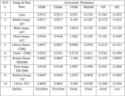 Table 6.2 Performance analysis report under subject based image quality assessment 