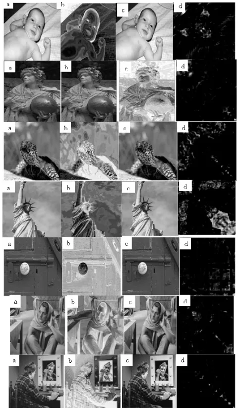 Figure 6.1 Evaluation of TID 2008, CSIQ, IVC and A57  data base images are shown. a) Original image, b) Encrypted image, c) decrypted image and d)SSIM map images