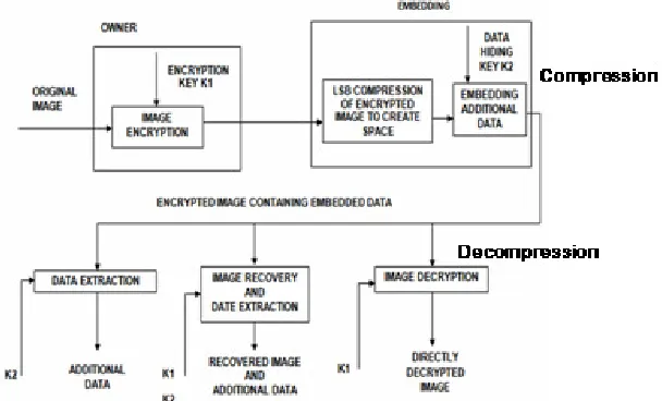 Figure 2.1 Block diagram of the proposed scheme 