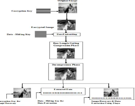 Figure 2.2 Image encryption and data embedding flow diagram 