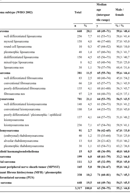 Table 2 STS subtypes diagnosed in adult patients (≥18 years) in the Netherlands during the 